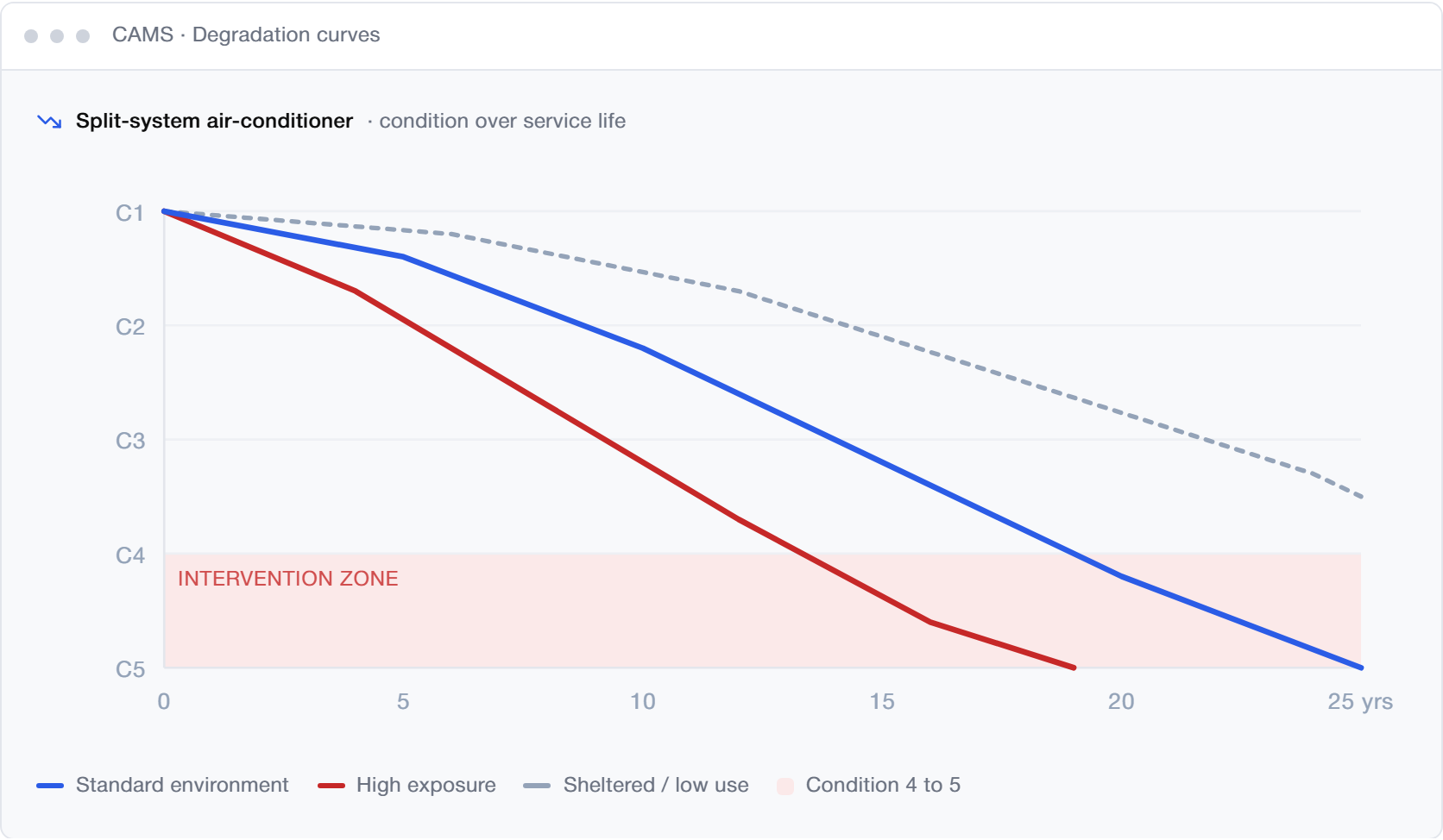 Deterioration curves